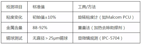 錫膏容易發(fā)干怎么辦？(圖2)