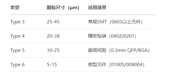 SMT貼片用錫膏選型指南：5大關鍵因素與行業(yè)應用(圖1)