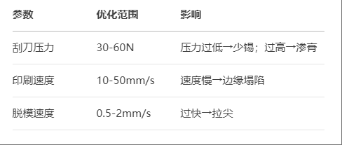 SMT錫膏印刷工藝優(yōu)化：解決6大常見缺陷(圖1)