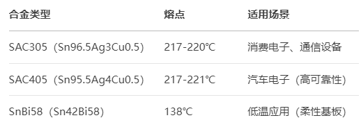 BGA封裝錫膏選型指南(圖1)