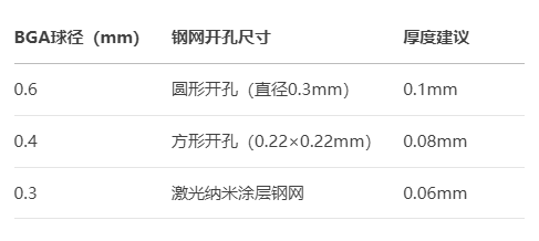 BGA錫膏印刷與回流焊工藝深度解析(圖1)